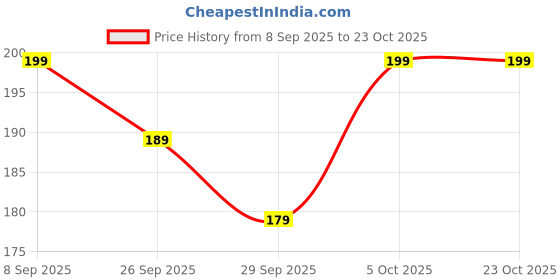 flipkart.com godrej protekt Germ Fighter Aqua Hand Wash godrej protekt Price History Graph from 8 Sep 2025 to 22 Oct 2025