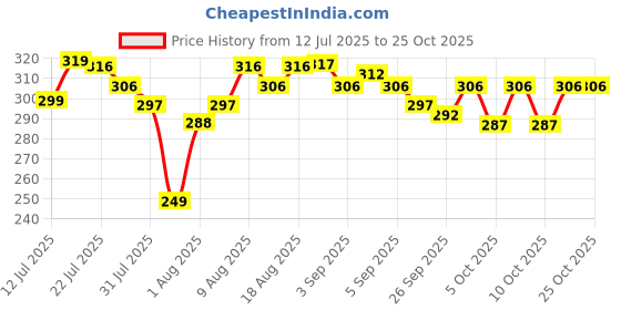 flipkart.com himalaya Germ Free Baby Laundry Wash 1 L (Bottle) | Naturally derived Cleansing Agents himalaya Price History Graph from 12 Jul 2025 to 24 Oct 2025