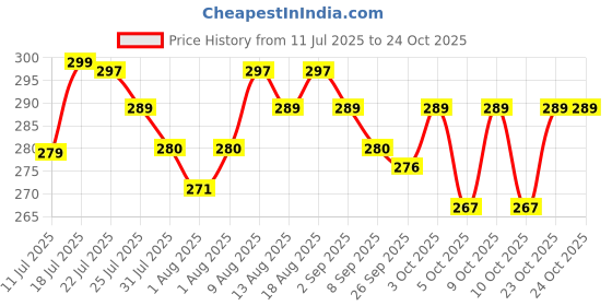 flipkart.com himalaya Germ Free Baby Laundry Wash 1 L (Pouch) | Naturally derived Cleansing Agents himalaya Price History Graph from 11 Jul 2025 to 23 Oct 2025