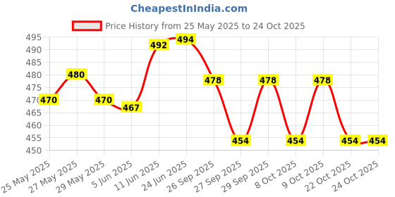 flipkart.com himalaya Germ Free Baby Laundry Wash 1LTR (1000ML) Fresh Liquid Detergent Fresh Liquid Detergent himalaya Price History Graph from 25 May 2025 to 23 Oct 2025