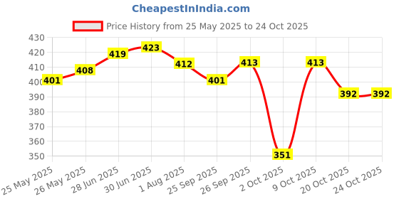 flipkart.com himalaya Germ Free Baby Laundry wash 1Ltr(Pouch) Liquid Detergent himalaya Price History Graph from 25 May 2025 to 23 Oct 2025