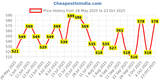 flipkart.com himalaya GERM-FREE Baby Laundry Wash Pouch 2Ltr himalaya Price History Graph from 28 May 2025 to 23 Oct 2025