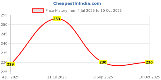 flipkart.com cursive Germ Protection Wet Wipes for Skin & Surfaces with different fragrance cursive Price History Graph from 4 Jul 2025 to 10 Oct 2025
