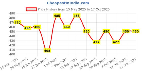 flipkart.com neko Germ Protection Wipes for Multi-surfaces | Large (200 mm X 200 mm) - Lid Pack neko Price History Graph from 15 May 2025 to 16 Oct 2025