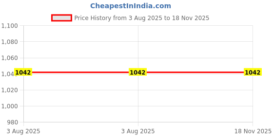 flipkart.com germa sanitarywares 304 Stainless Steel Towel Hanger for Bathroom / Towel Holder / Chrome 24 inch 1 Bar Towel Rod germa sanitarywares Price History Graph from 3 Aug 2025 to 17 Nov 2025