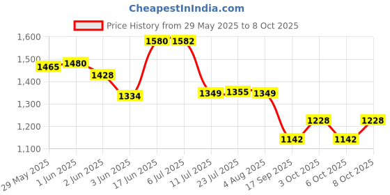 flipkart.com germa sanitarywares Curve Edge Rectangle Wall Mounted Frameless Mirror with Beveled Edges Bathroom Mirror germa sanitarywares Price History Graph from 29 May 2025 to 8 Oct 2025
