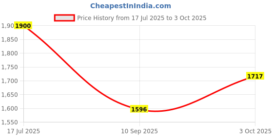 flipkart.com germa sanitarywares One Side Curve Edge Wall Mounted Frameless Frosted Mirror with Beveled Edges Bathroom Mirror germa sanitarywares Price History Graph from 17 Jul 2025 to 3 Oct 2025