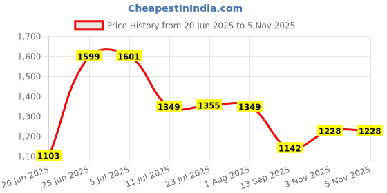 flipkart.com germa sanitarywares One Side Curve Edge Wall Mounted Frameless Mirror with Beveled Edges Bathroom Mirror germa sanitarywares Price History Graph from 20 Jun 2025 to 5 Nov 2025