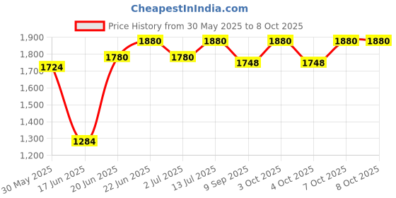 flipkart.com germa sanitarywares Rectangular Frosted Wall Mounted Frameless Mirror with Beveled Edges Bathroom Mirror germa sanitarywares Price History Graph from 30 May 2025 to 7 Oct 2025