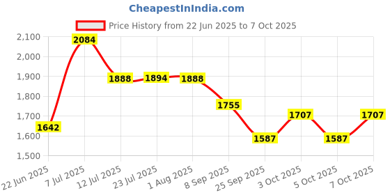 flipkart.com germa sanitarywares Round Frosted Wall Mounted Frameless Mirror with Beveled Edges Bathroom Mirror germa sanitarywares Price History Graph from 22 Jun 2025 to 7 Oct 2025