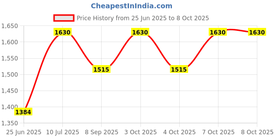 flipkart.com germa sanitarywares Semi-Oval Designer Wall Mounted Frameless Frosted Mirror with Beveled Edges Bathroom Mirror germa sanitarywares Price History Graph from 25 Jun 2025 to 7 Oct 2025