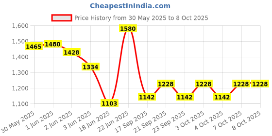 flipkart.com germa sanitarywares Semi-Oval Rectangular Wall Mounted Frameless Mirror with Beveled Edges Bathroom Mirror germa sanitarywares Price History Graph from 30 May 2025 to 7 Oct 2025