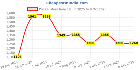 flipkart.com germa sanitarywares Semi-Round Rectangular Wall Mounted Frameless Mirror with Beveled Edges Bathroom Mirror germa sanitarywares Price History Graph from 18 Jun 2025 to 7 Oct 2025
