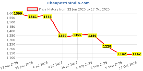 flipkart.com germa sanitarywares Wall Mounted Frameless Mirror with Beveled Edges 60cmx45cm Bathroom Mirror germa sanitarywares Price History Graph from 22 Jun 2025 to 16 Oct 2025