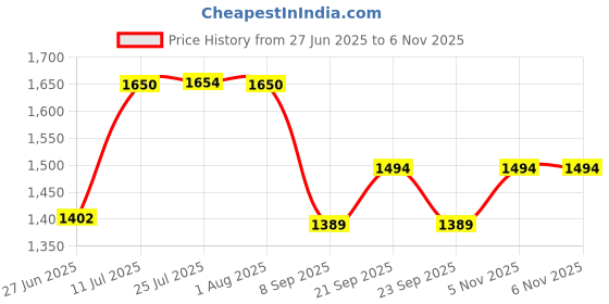flipkart.com germa sanitarywares Wall Mounted Frameless Mirror with Beveled Edges 60cmx60cm Bathroom Mirror germa sanitarywares Price History Graph from 27 Jun 2025 to 6 Nov 2025