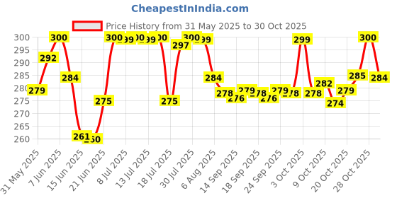 flipkart.com insha German brass 9 Scissors insha Price History Graph from 31 May 2025 to 28 Oct 2025