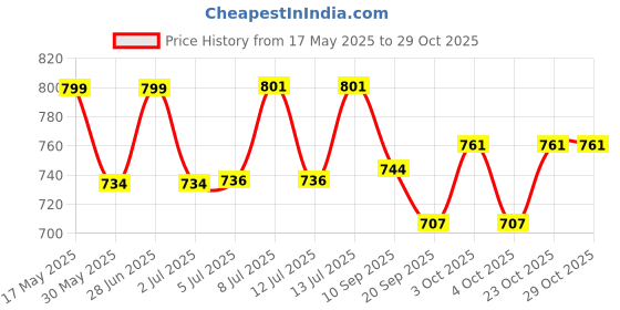 flipkart.com digionics German Certified New Split AC Air Conditioner Outdoor Unit Wall Mounting Bracket Stand 47CMx46CM Shelf Bracket digionics Price History Graph from 17 May 2025 to 29 Oct 2025