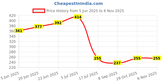 flipkart.com ibex German Cutter for Gardening, Garden Shears German Cutter and Falcon cutter for Gardening Bypass Pruner (Manual) German Cutter for Gardening and German cutterGarden Shears Falcon cutter for Gardening Bypass Pruner (Manual) Bypass Pruner ibex Price History Graph from 5 Jun 2025 to 3 Nov 2025