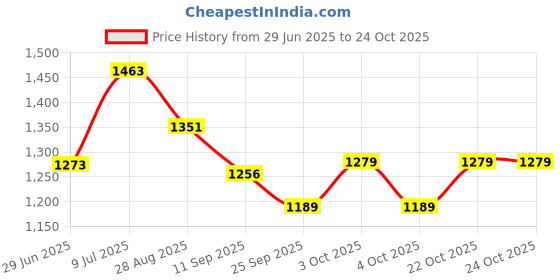 flipkart.com giftcity German Gold Plated Laxmi Ganesh Pooja Thali, Diya, Spoon, Bell, Agarbatti Stand, Loti and Chandan Vati with Velvet Box Packing Gold giftcity Price History Graph from 29 Jun 2025 to 24 Oct 2025