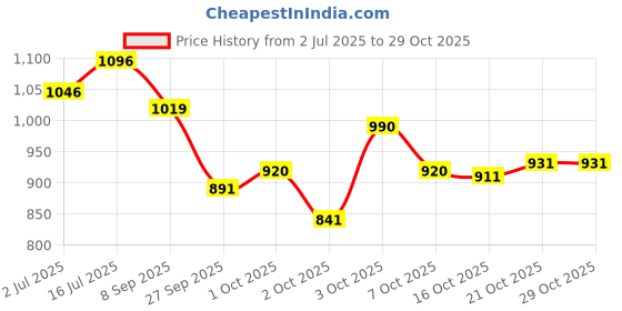 flipkart.com swacch German Shepherd (5 Litre) Conditioning Lemon Dog Shampoo swacch Price History Graph from 2 Jul 2025 to 29 Oct 2025
