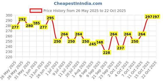 flipkart.com the pet mom German Shepherd Dog Shampoo Hair Fall Control –Shed Control, Strengthening Coat, Conditioning Fresh, Reduces Hair Fall, Cleans & Conditions, De-Shedding Cleanser All Dog Breed, Dog Shampoo the pet mom Price History Graph from 26 May 2025 to 21 Oct 2025
