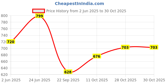 flipkart.com sigaram German Silver 2 Inch kum Kum Bharani Cup For Home Pooja Decore K4424 Silver sigaram Price History Graph from 2 Jun 2025 to 30 Oct 2025
