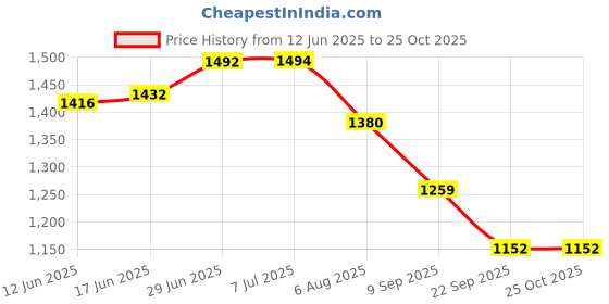 flipkart.com sigaram German Silver 8.5 Inch Floral Designed Plate For Home Pooja Decor K2341 Silver sigaram Price History Graph from 12 Jun 2025 to 24 Oct 2025
