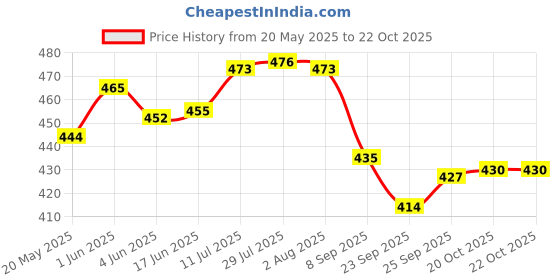 flipkart.com smiles gift German Silver Bowl Set with Tray and 2 Spoon, 4 Inch Each Bowl Full Brass with Blue Velvet Box (Set of 5 Pieces, Silver) Bowl Serving Set smiles gift Price History Graph from 20 May 2025 to 22 Oct 2025