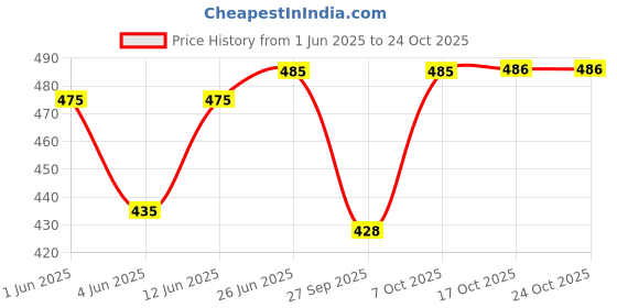 flipkart.com jt international German Silver Bowl, Spoon Serving Set jt international Price History Graph from 1 Jun 2025 to 23 Oct 2025