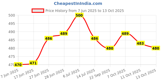 flipkart.com t-ka108 German Silver Diya for Puja Arti Deepak Deepam Oil Lamp-Shanku Chakra Vilakku Brass (Pack of 2) Table Diya Set t-ka108 Price History Graph from 7 Jun 2025 to 13 Oct 2025