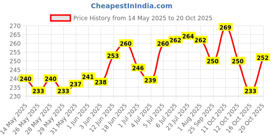 flipkart.com monsha German Silver Floral Bowls and Spoon with Tray Set - 150 ml, 1 Tray, 2 Bowls, 2 Spoons, Silver Bowl, Spoon, Tray Serving Set monsha Price History Graph from 14 May 2025 to 20 Oct 2025