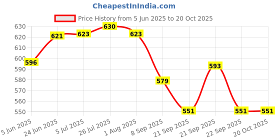 flipkart.com the healing store German Silver Gold Plated Kamal (Lotus) Dessert Bowls and Spoon Pack of 1 Bowl Serving Set the healing store Price History Graph from 5 Jun 2025 to 20 Oct 2025
