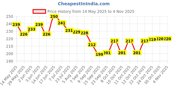 flipkart.com samukkaras German Silver Gomatha Statue / Cow and Calf Statue for Pooja Room Decorative Showpiece-9.5 cm samukkaras Price History Graph from 14 May 2025 to 30 Oct 2025