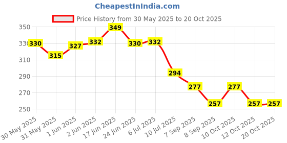 flipkart.com samukkaras fashions German Silver Handmade Haldi and kumkum Bowl with Pedalstand / Chandan Bowl Decorative Showpiece-9 cm samukkaras fashions Price History Graph from 30 May 2025 to 20 Oct 2025