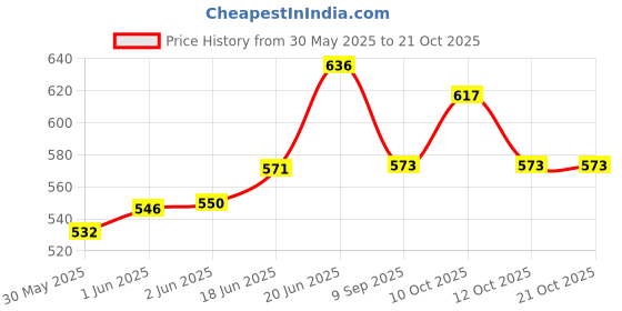 flipkart.com samukkaras fashions German Silver Handmade Haldi and kumkum / Chandan Bowl (set of 2) Decorative Showpiece-9 cm samukkaras fashions Price History Graph from 30 May 2025 to 20 Oct 2025