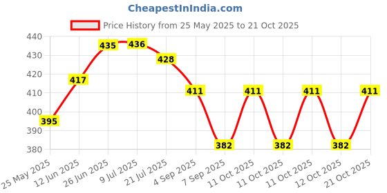 flipkart.com samukkaras fashions German Silver Handmade Peacock Design Sindoor Box / Kunguma Chimil / Kumkum Box Decorative Showpiece-8 cm samukkaras fashions Price History Graph from 25 May 2025 to 20 Oct 2025