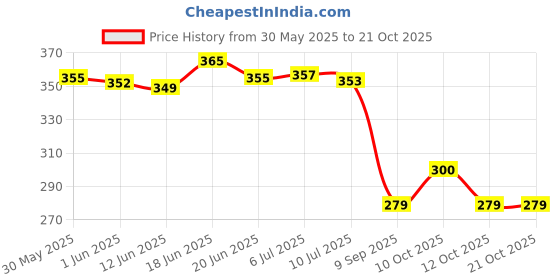 flipkart.com samukkaras fashions German Silver Handmade Pooja Bell Decorative Showpiece-12 cm samukkaras fashions Price History Graph from 30 May 2025 to 20 Oct 2025
