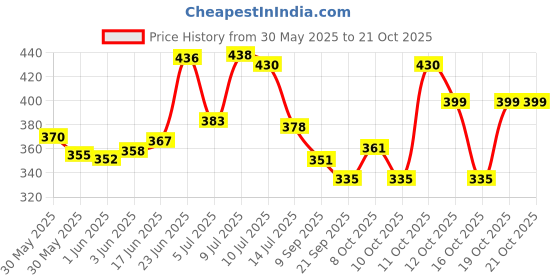 flipkart.com samukkaras fashions German Silver Handmade Sindoor Box / Kunguma Chimil / Kumkum Box Decorative Showpiece-6 cm samukkaras fashions Price History Graph from 30 May 2025 to 20 Oct 2025