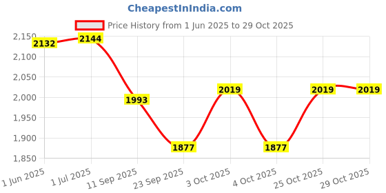flipkart.com epoojacart German Silver Kalasam (4 inches) with Decorated Silver Ammavari Face (6 Inch) Decorative Showpiece - 18 cm epoojacart Price History Graph from 1 Jun 2025 to 29 Oct 2025