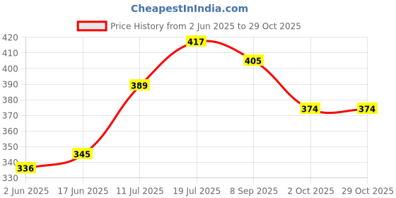 flipkart.com poshify German Silver Kumkum-Haldi Holder, Sindoor-Turmeric Decorative Showpiece-4 cm poshify Price History Graph from 2 Jun 2025 to 29 Oct 2025