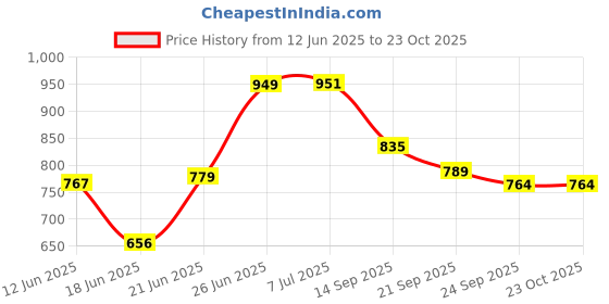 flipkart.com poshify German Silver Panir Dani - Water Sprinkler, Home Decor, Puja Room Essentials Silver poshify Price History Graph from 12 Jun 2025 to 23 Oct 2025