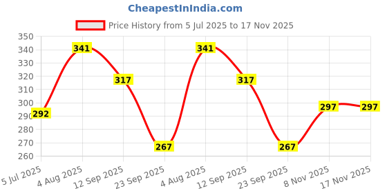 flipkart.com giftcity German Silver Plated 1 Bowl Set (Hand Work) and Spoon Bowl, Spoon Serving Set giftcity Price History Graph from 5 Jul 2025 to 17 Nov 2025