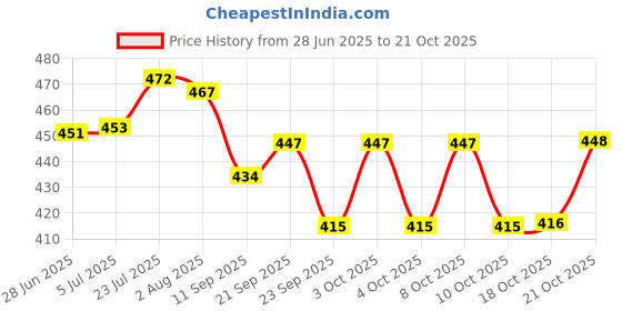 flipkart.com giftcity German Silver Plated 2 Bowl Set (Hand Work) With Embossed Tray Bowl, Spoon, Tray Serving Set giftcity Price History Graph from 28 Jun 2025 to 21 Oct 2025