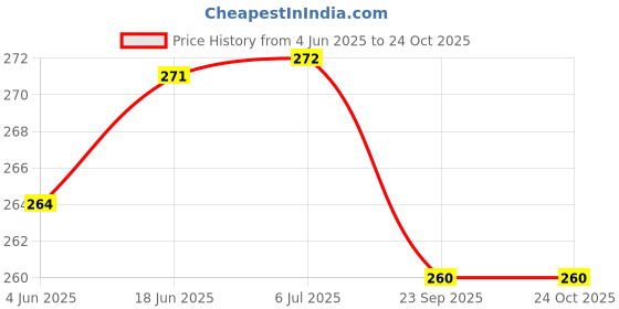 flipkart.com wanzhow German Silver Plated Bowl Set Bowl, Spoon, Tray Serving Set wanzhow Price History Graph from 4 Jun 2025 to 23 Oct 2025