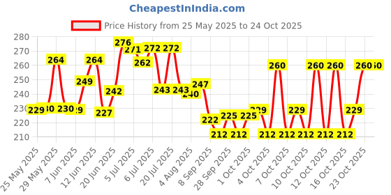 flipkart.com wanzhow German Silver Plated Bowl Set Bowl, Spoon, Tray Serving Set wanzhow Price History Graph from 25 May 2025 to 23 Oct 2025
