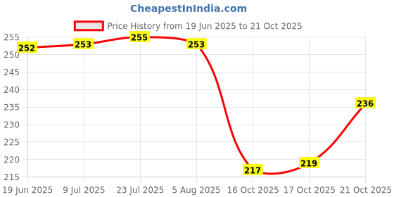 flipkart.com wanzhow German Silver Plated Bowl Set Bowl, Spoon, Tray Serving Set wanzhow Price History Graph from 19 Jun 2025 to 21 Oct 2025