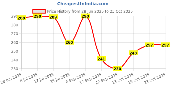 flipkart.com giftcity German Silver Plated Bowl Set (Hand Work) With Spoon Bowl, Spoon Serving Set giftcity Price History Graph from 28 Jun 2025 to 23 Oct 2025
