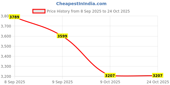 flipkart.com poshify German Silver Pooja Basket for Spiritual Growth, Home Decor,Thali, Aarti Plate Silver poshify Price History Graph from 8 Sep 2025 to 23 Oct 2025