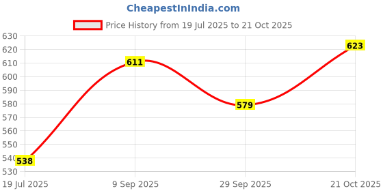 flipkart.com tedlayer German Silver Set of 3 Glass Set Water/Juice Glass tedlayer Price History Graph from 19 Jul 2025 to 21 Oct 2025