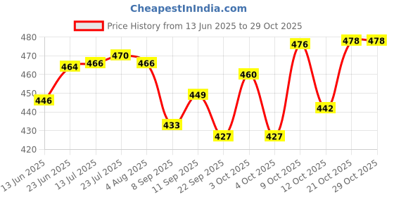 flipkart.com giftcity German Silver, Silver Gold Plated Traditional Bowl Set of 9 Pcs with Velvet Box Bowl, Spoon Serving Set giftcity Price History Graph from 13 Jun 2025 to 29 Oct 2025